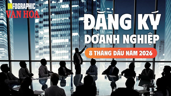 Gần 138,1 nghìn doanh nghiệp mới, vốn đăng ký tăng vọt 36,2%